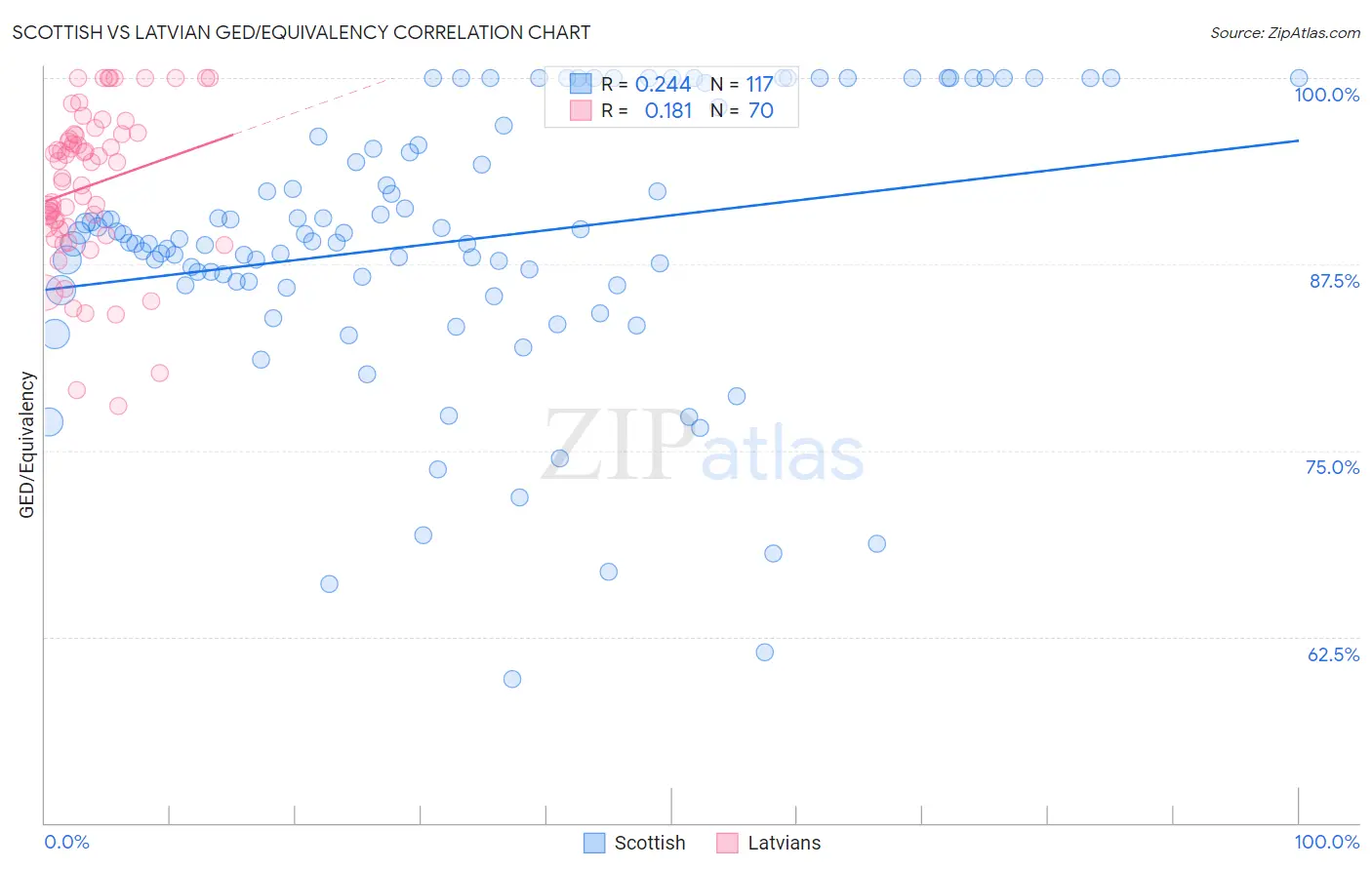 Scottish vs Latvian GED/Equivalency