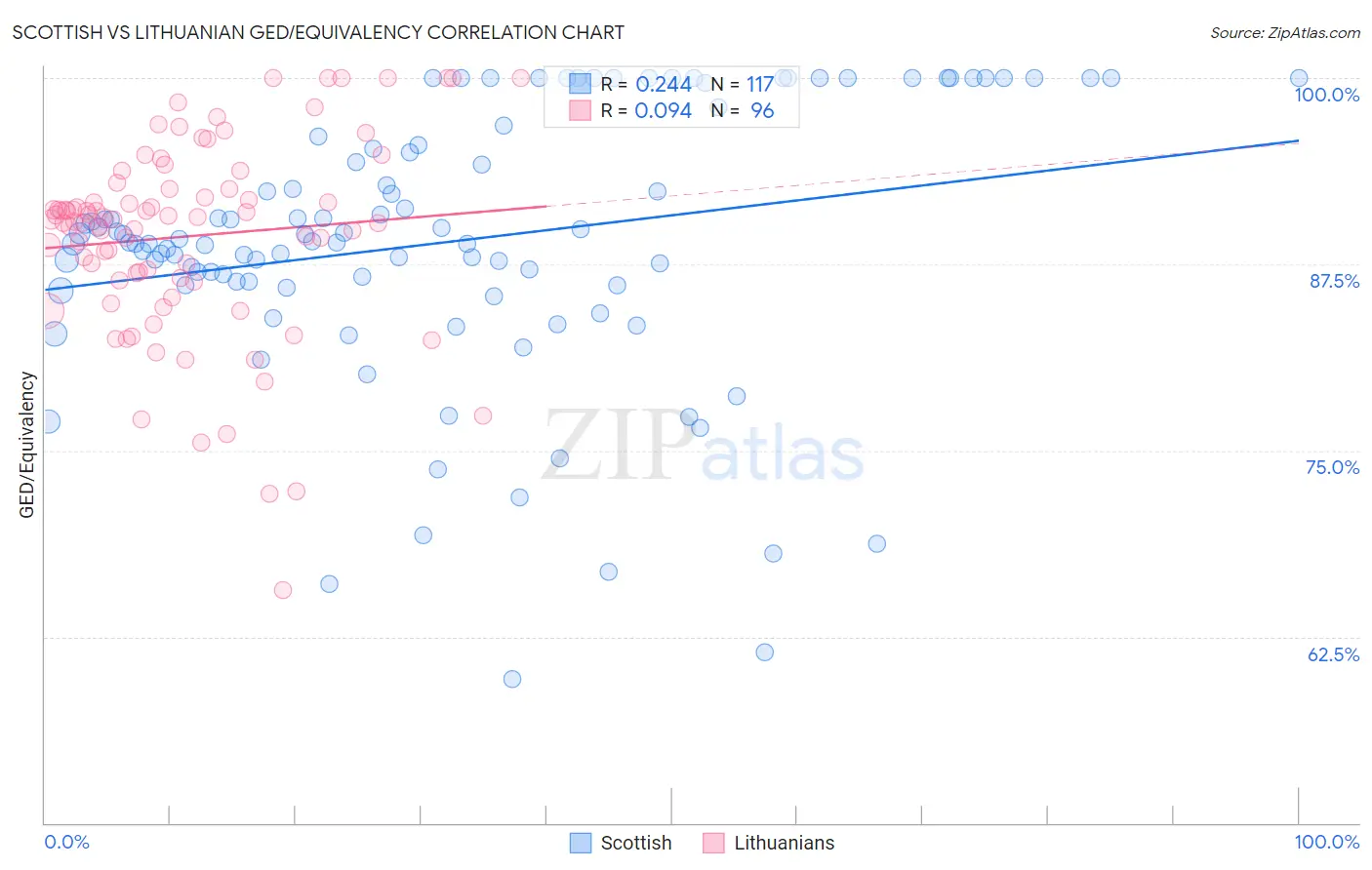 Scottish vs Lithuanian GED/Equivalency