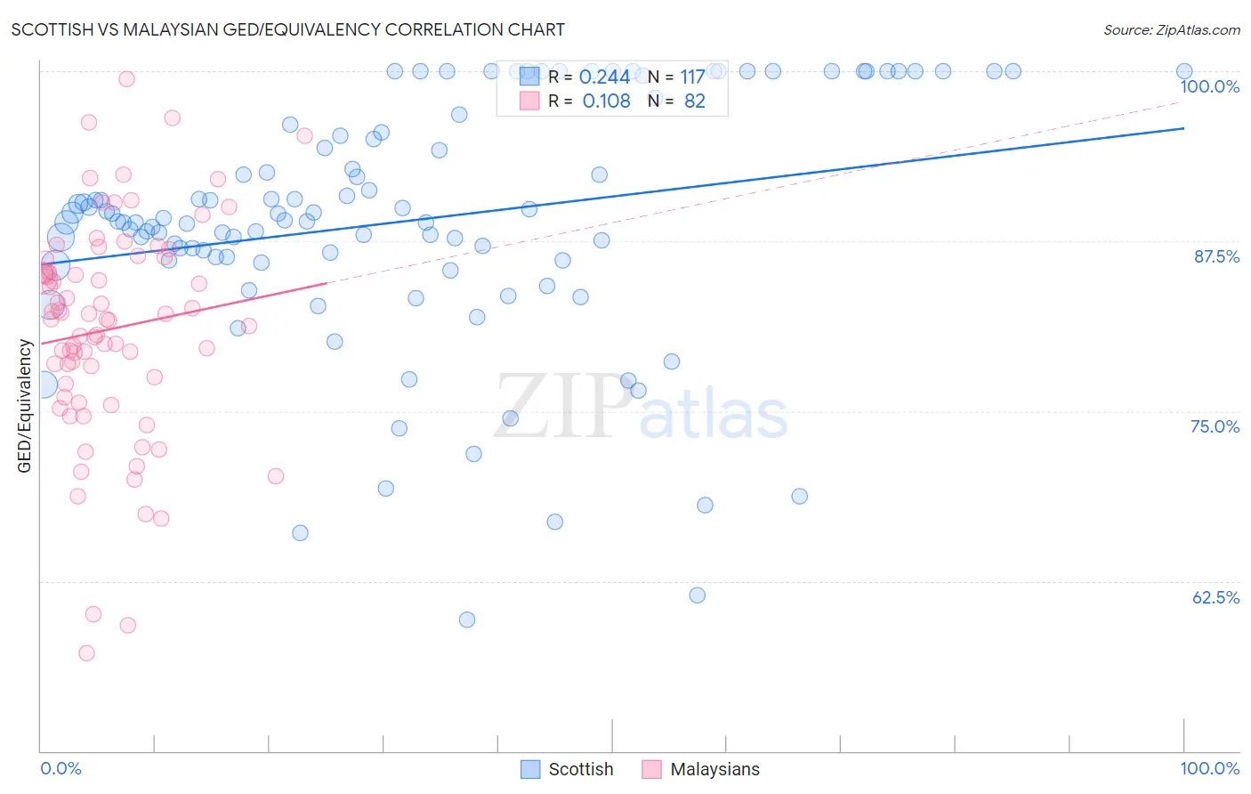 Scottish vs Malaysian GED/Equivalency
