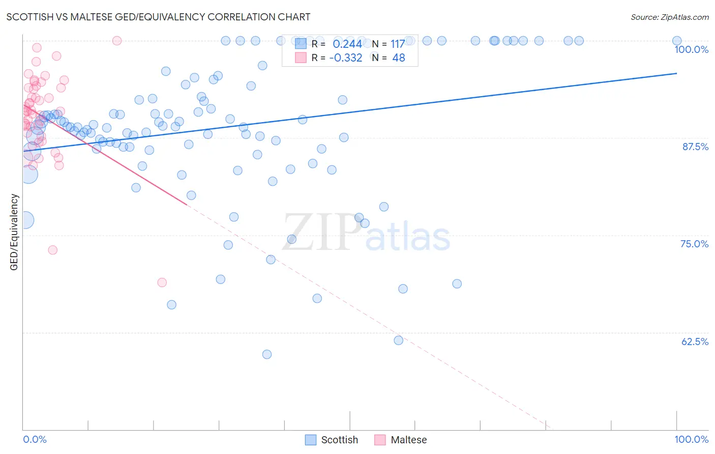 Scottish vs Maltese GED/Equivalency