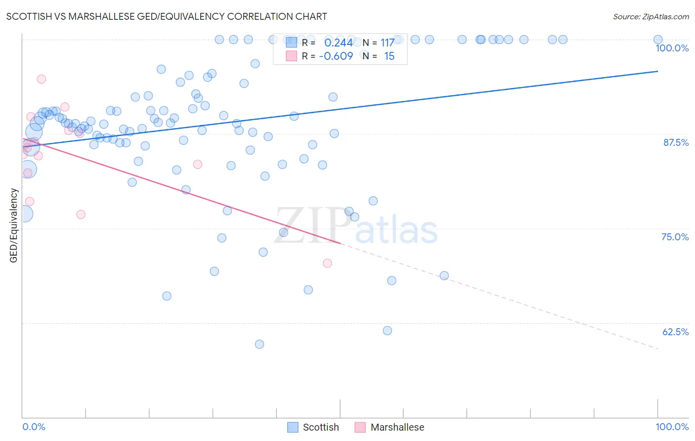 Scottish vs Marshallese GED/Equivalency