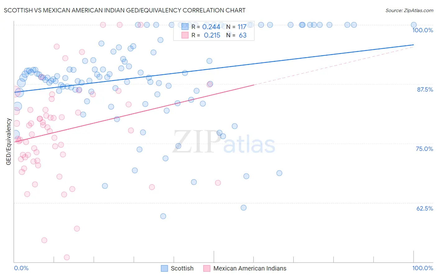 Scottish vs Mexican American Indian GED/Equivalency