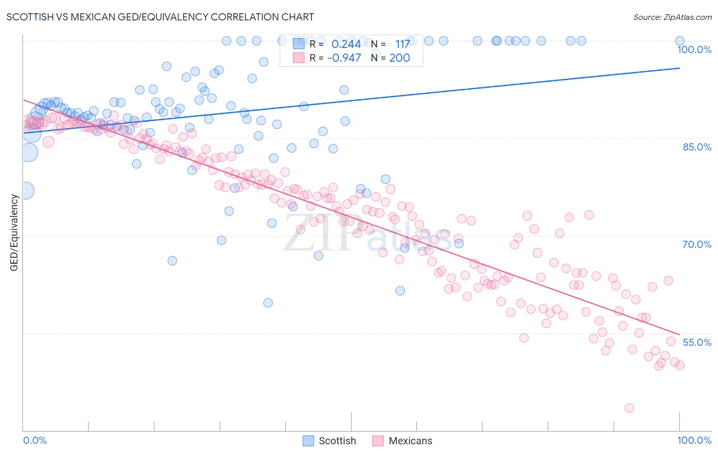 Scottish vs Mexican GED/Equivalency