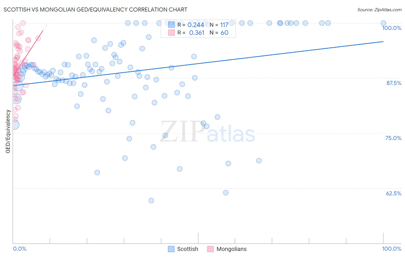 Scottish vs Mongolian GED/Equivalency
