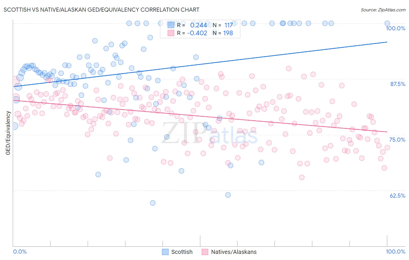 Scottish vs Native/Alaskan GED/Equivalency