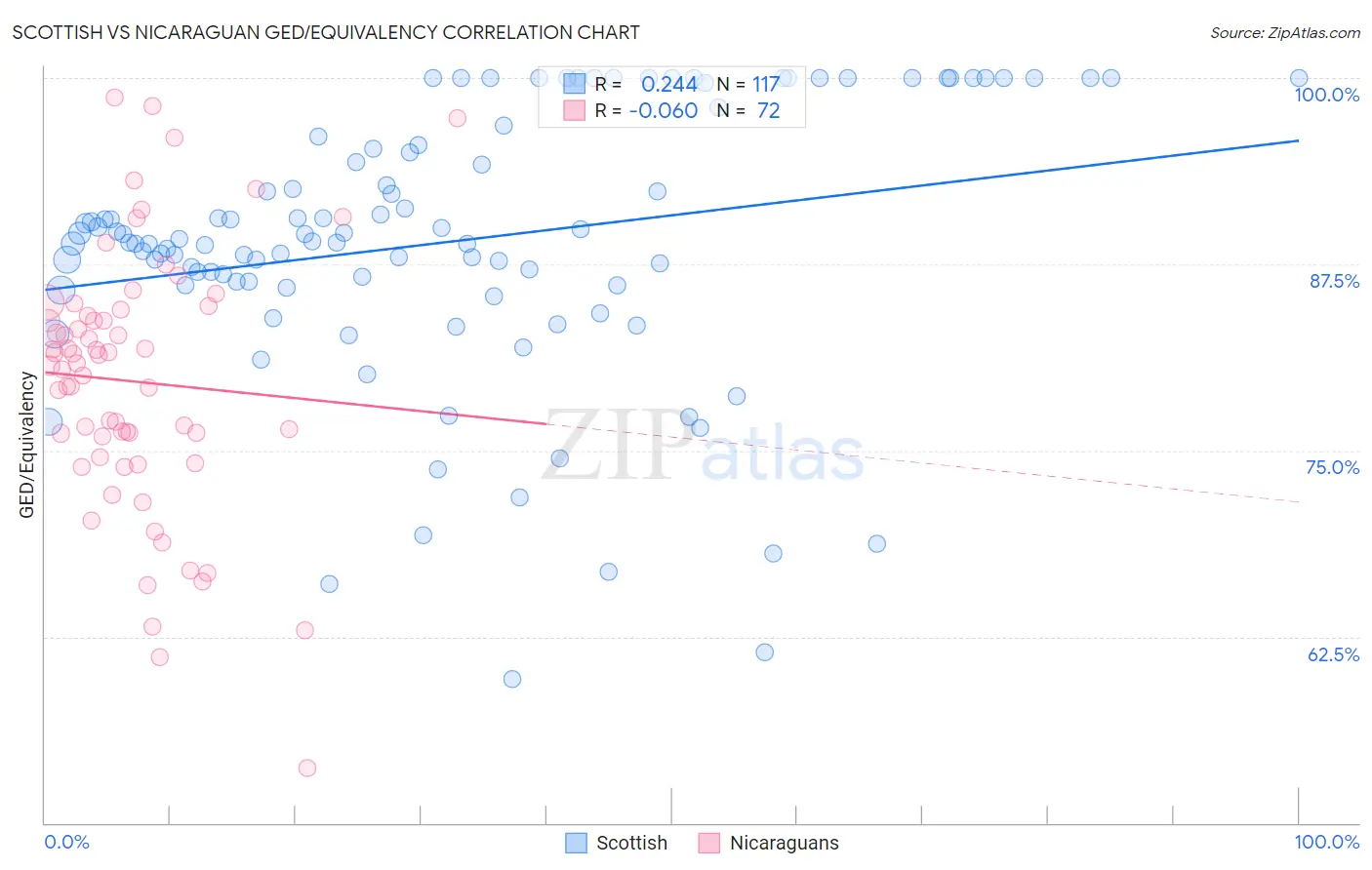 Scottish vs Nicaraguan GED/Equivalency