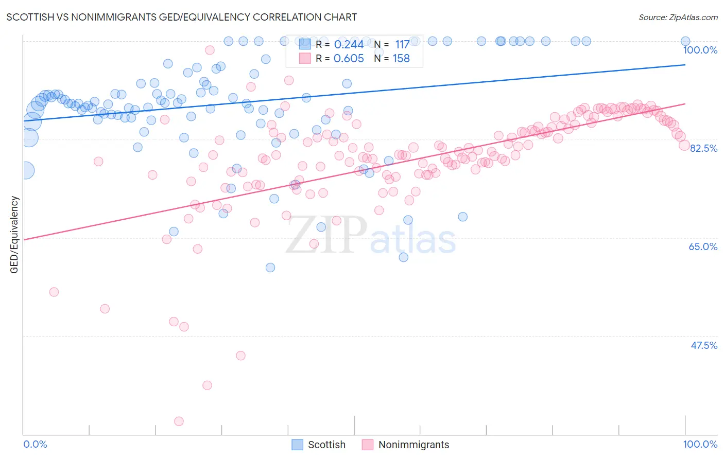 Scottish vs Nonimmigrants GED/Equivalency