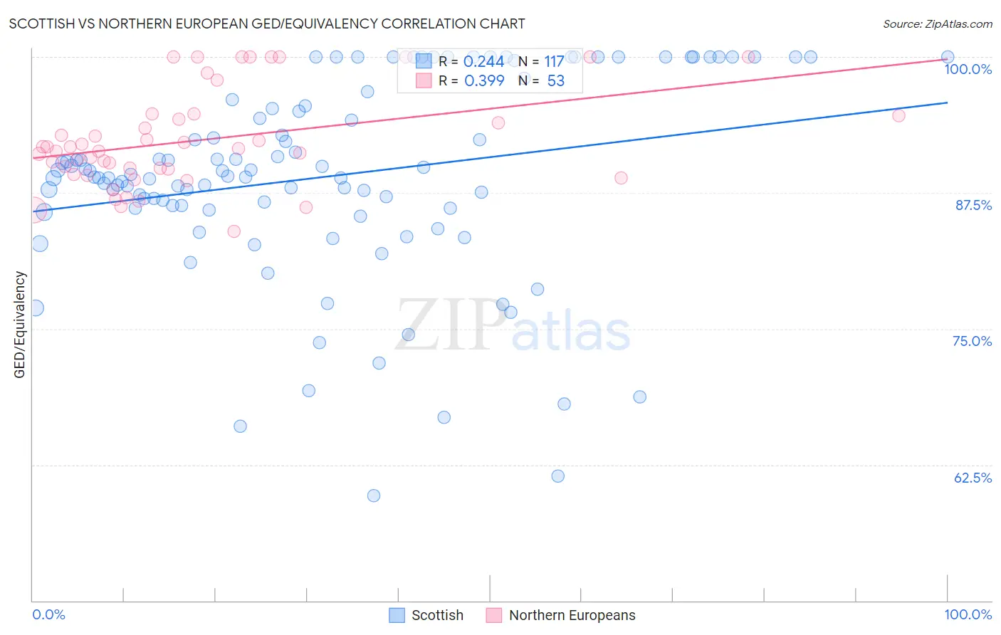 Scottish vs Northern European GED/Equivalency