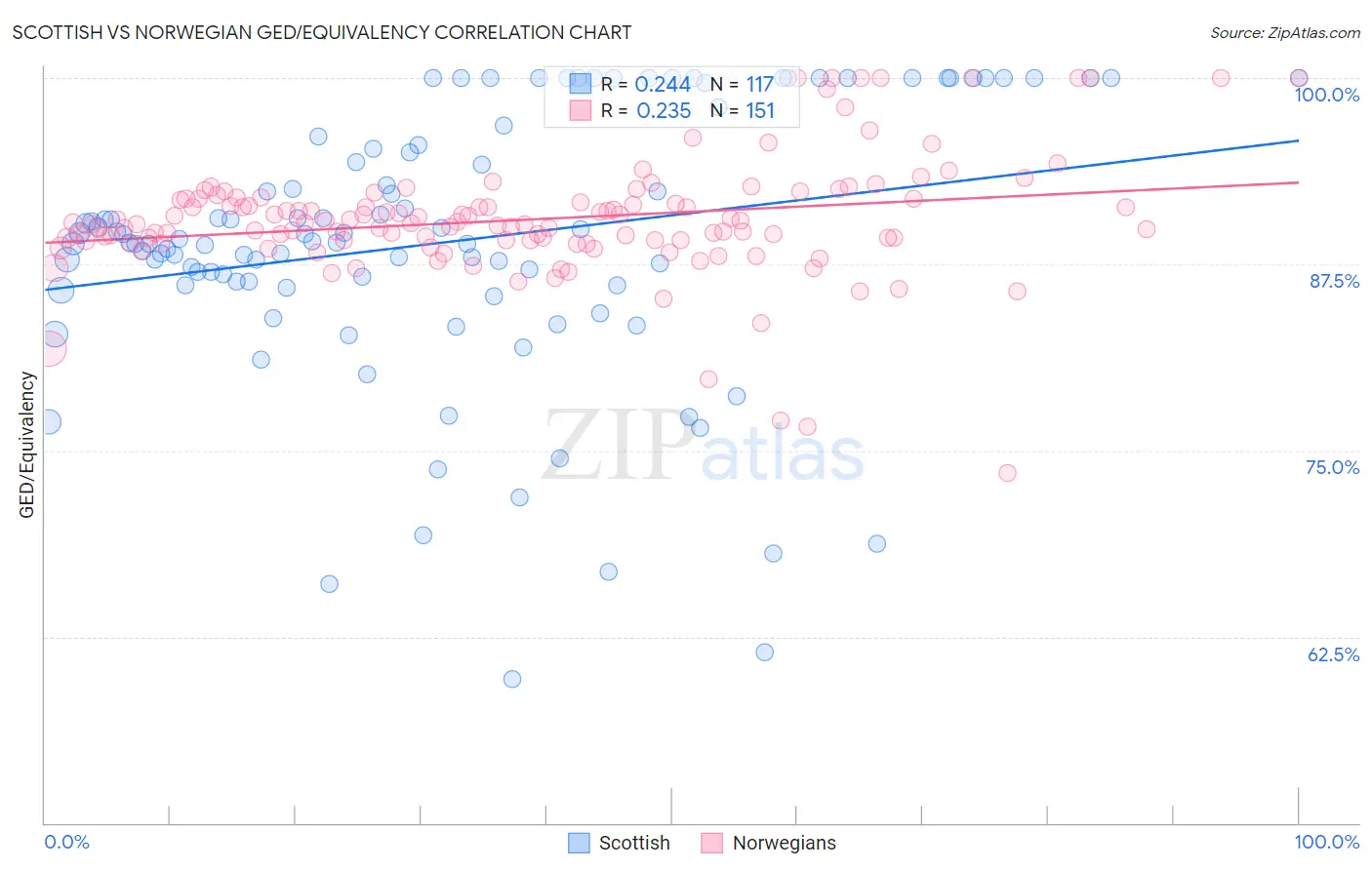 Scottish vs Norwegian GED/Equivalency