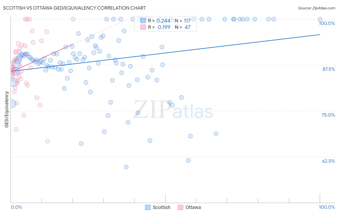 Scottish vs Ottawa GED/Equivalency