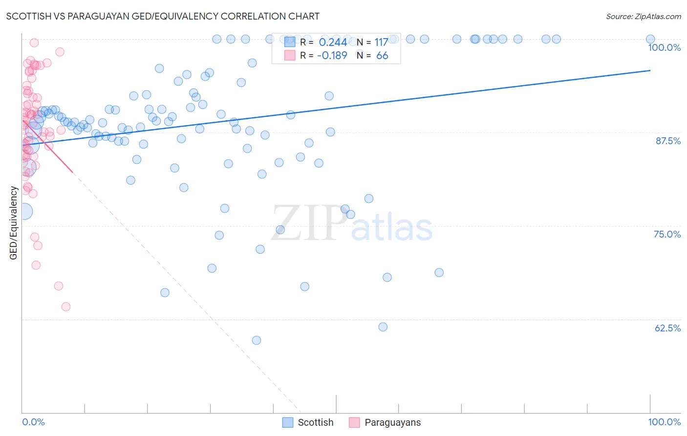 Scottish vs Paraguayan GED/Equivalency