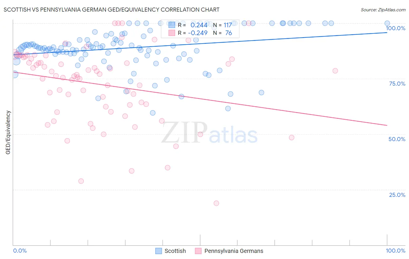 Scottish vs Pennsylvania German GED/Equivalency