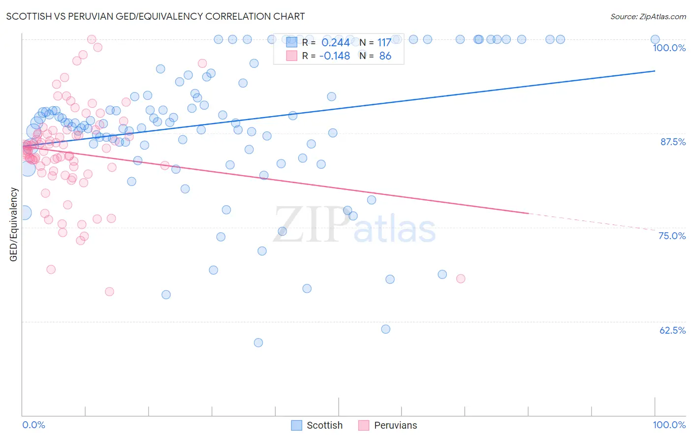 Scottish vs Peruvian GED/Equivalency