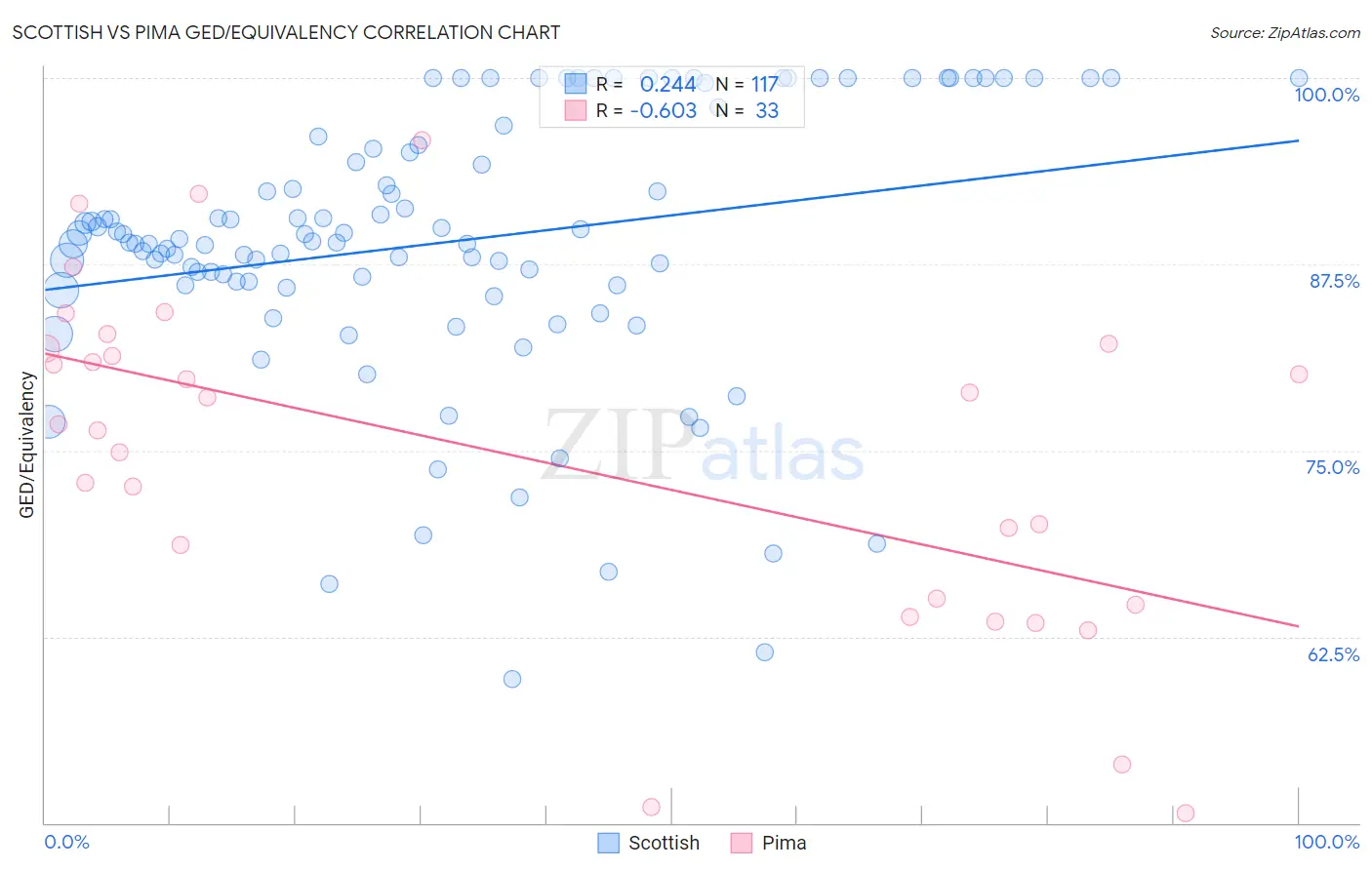 Scottish vs Pima GED/Equivalency