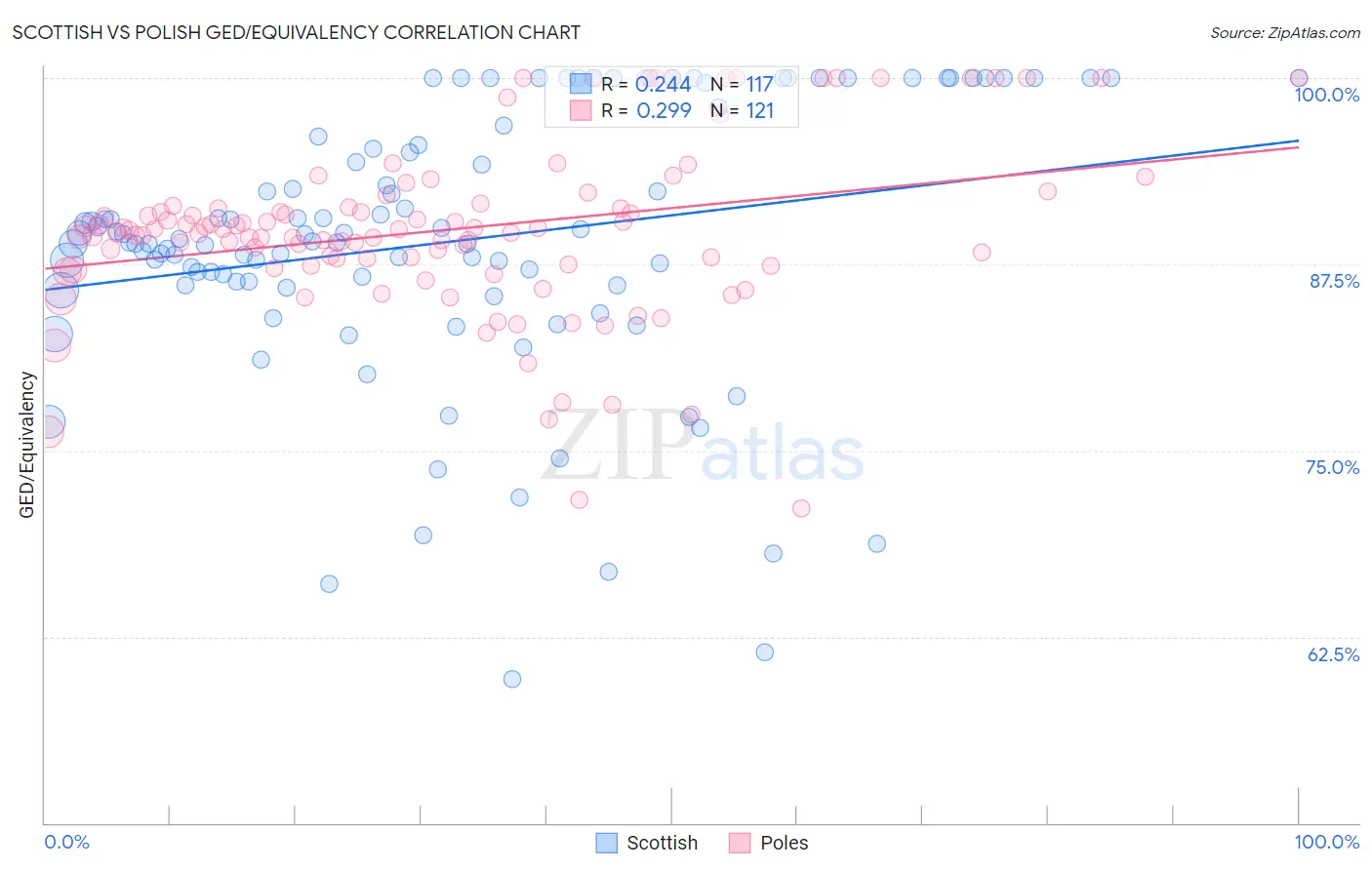 Scottish vs Polish GED/Equivalency