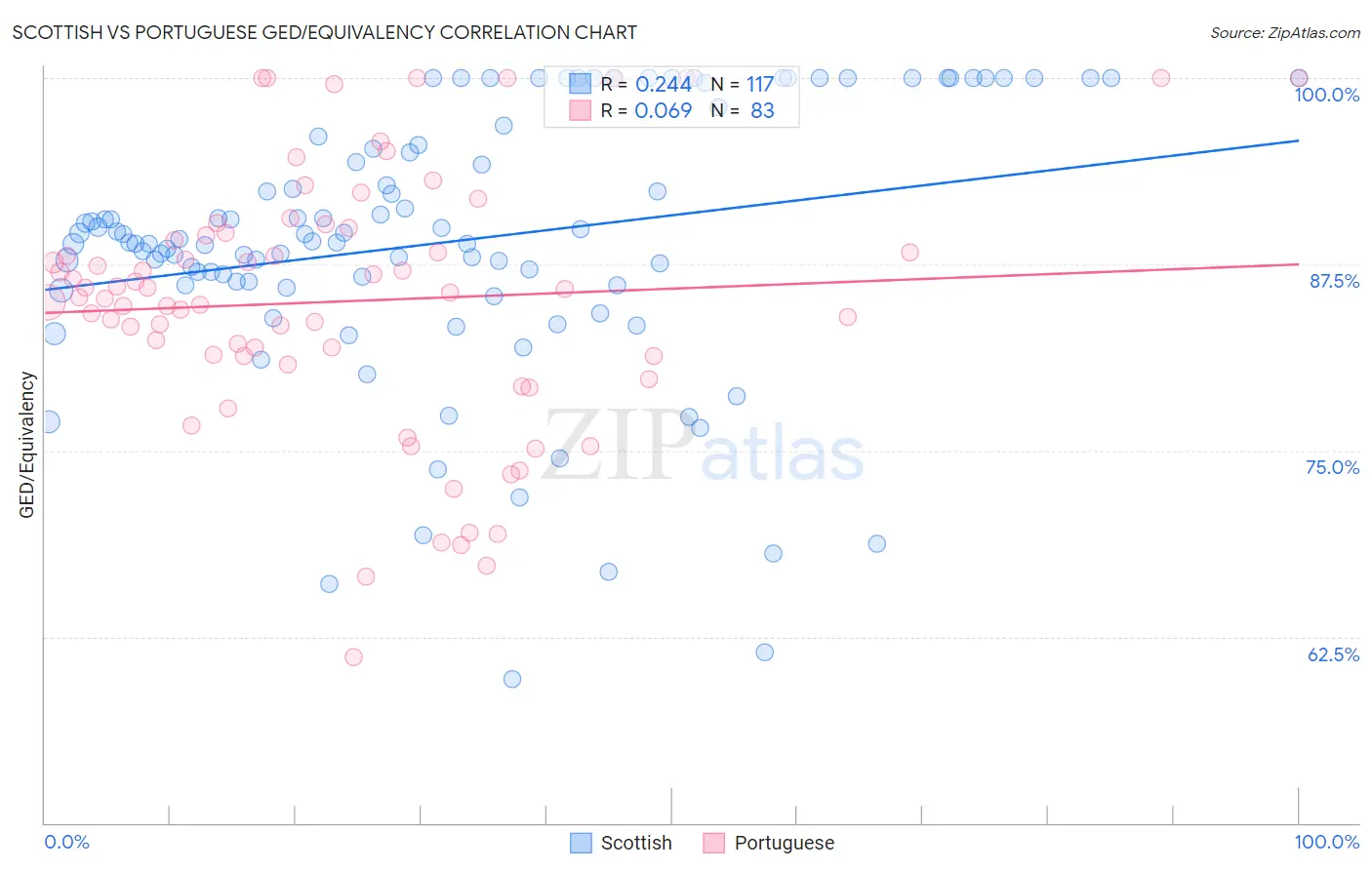 Scottish vs Portuguese GED/Equivalency