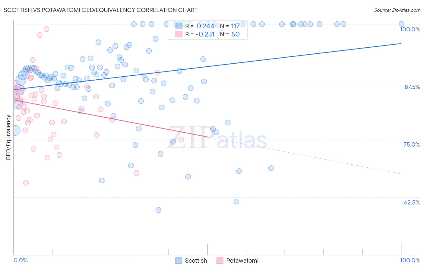 Scottish vs Potawatomi GED/Equivalency