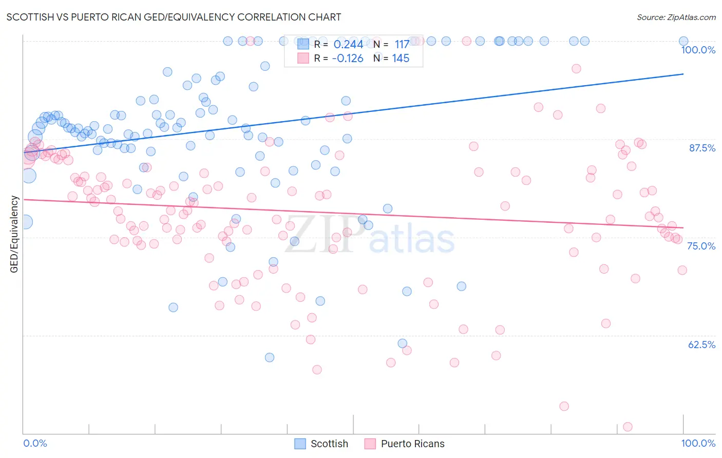 Scottish vs Puerto Rican GED/Equivalency