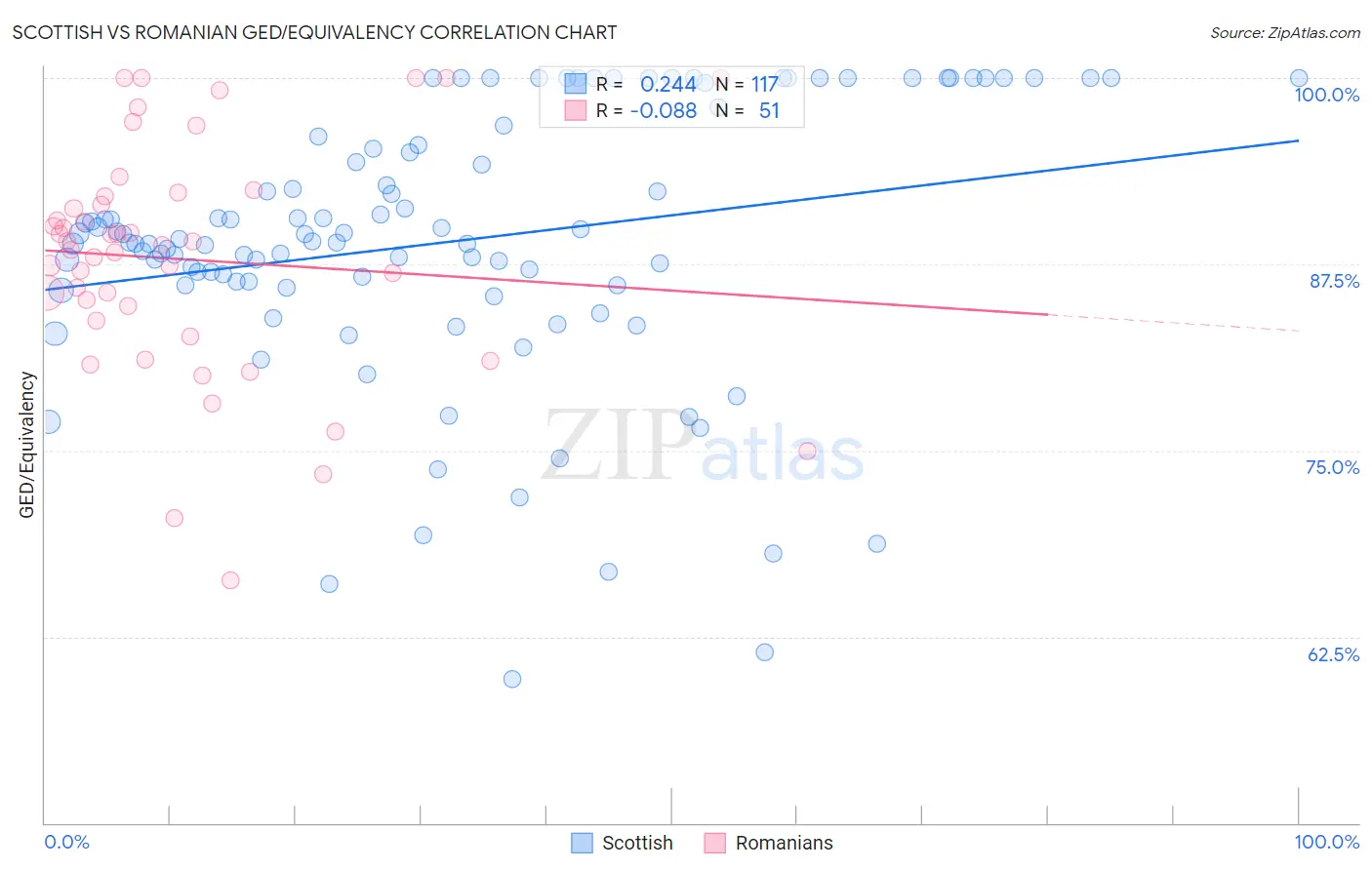 Scottish vs Romanian GED/Equivalency