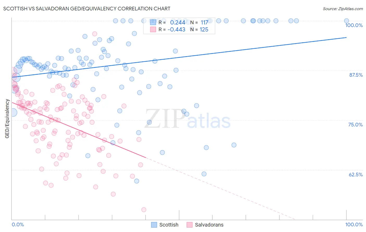 Scottish vs Salvadoran GED/Equivalency