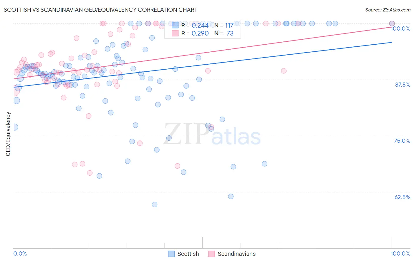 Scottish vs Scandinavian GED/Equivalency