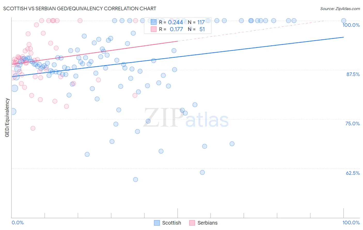 Scottish vs Serbian GED/Equivalency
