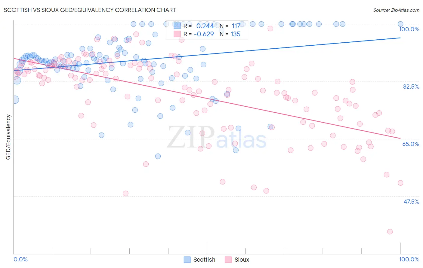 Scottish vs Sioux GED/Equivalency