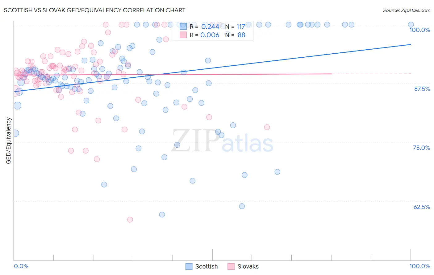 Scottish vs Slovak GED/Equivalency