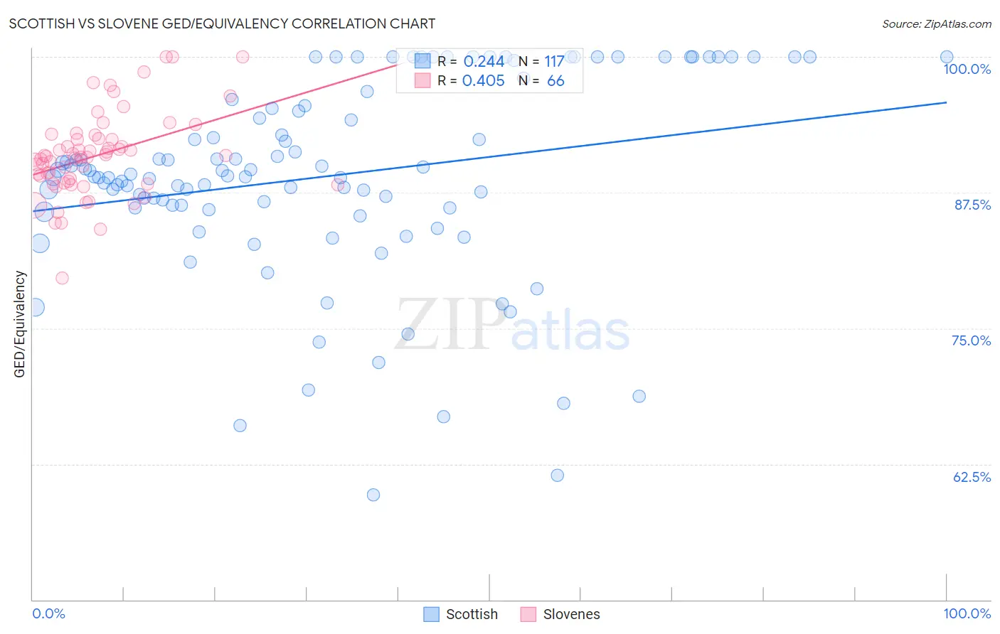 Scottish vs Slovene GED/Equivalency