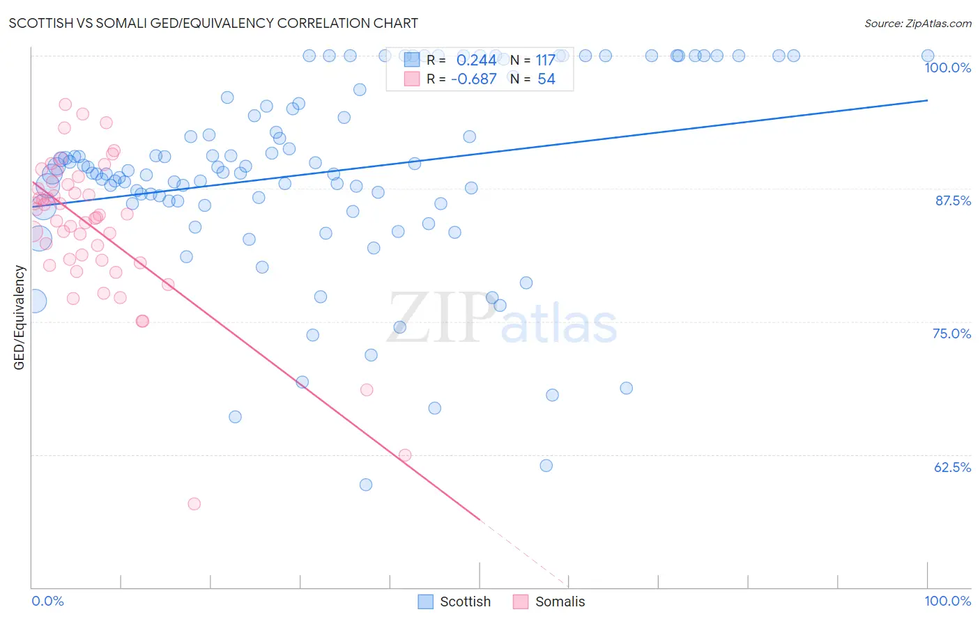 Scottish vs Somali GED/Equivalency