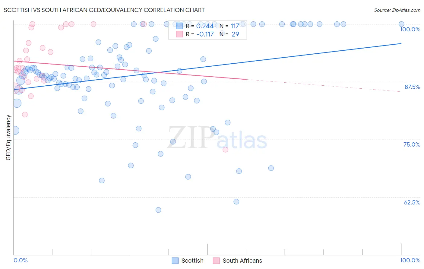 Scottish vs South African GED/Equivalency