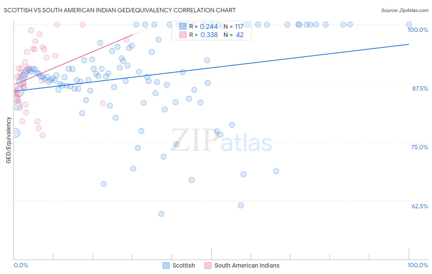Scottish vs South American Indian GED/Equivalency