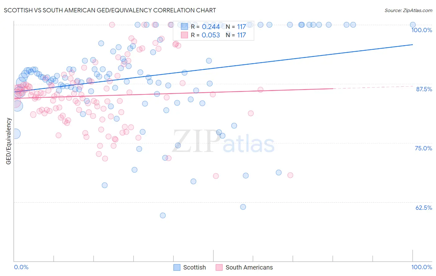 Scottish vs South American GED/Equivalency