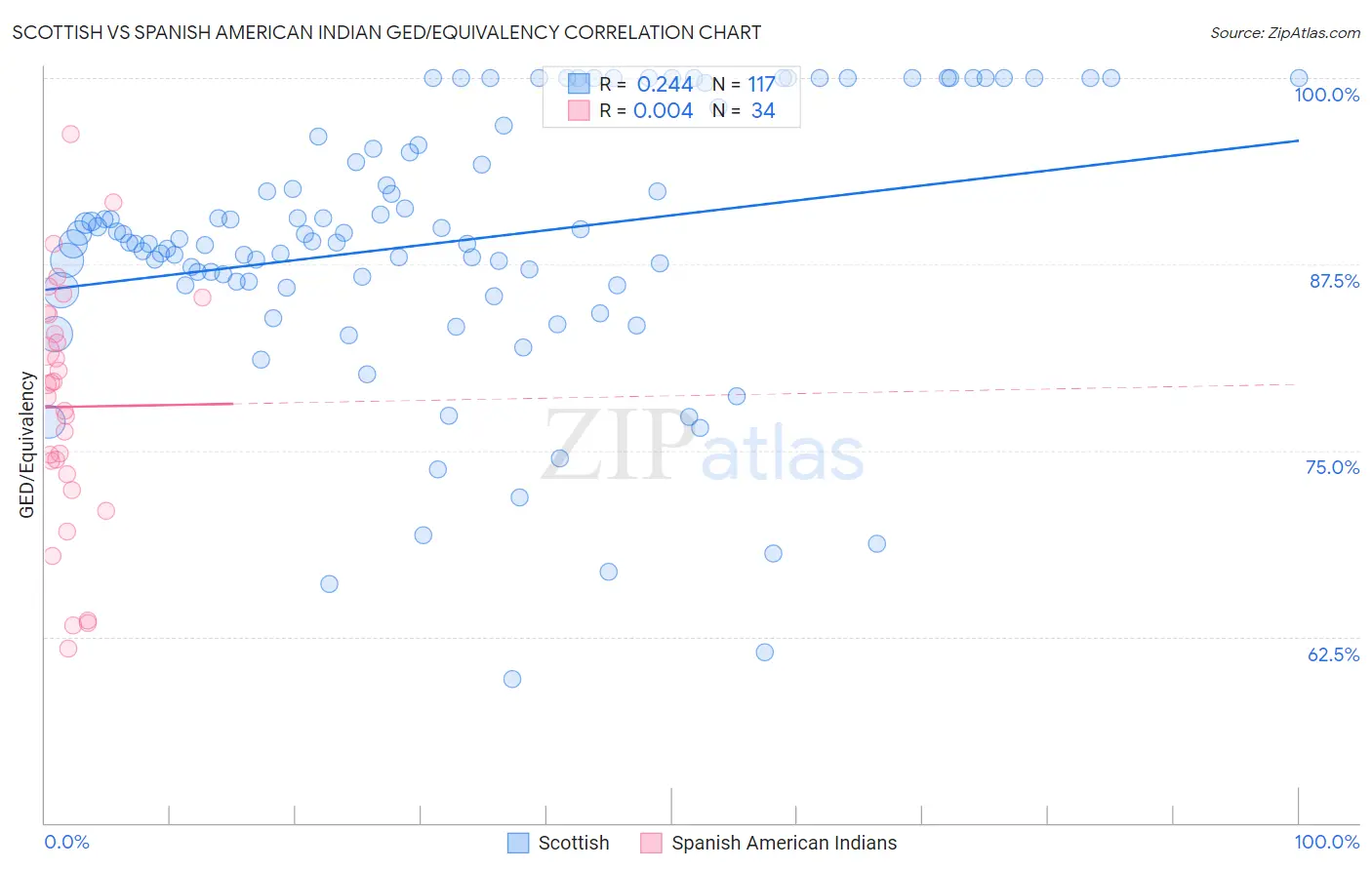 Scottish vs Spanish American Indian GED/Equivalency