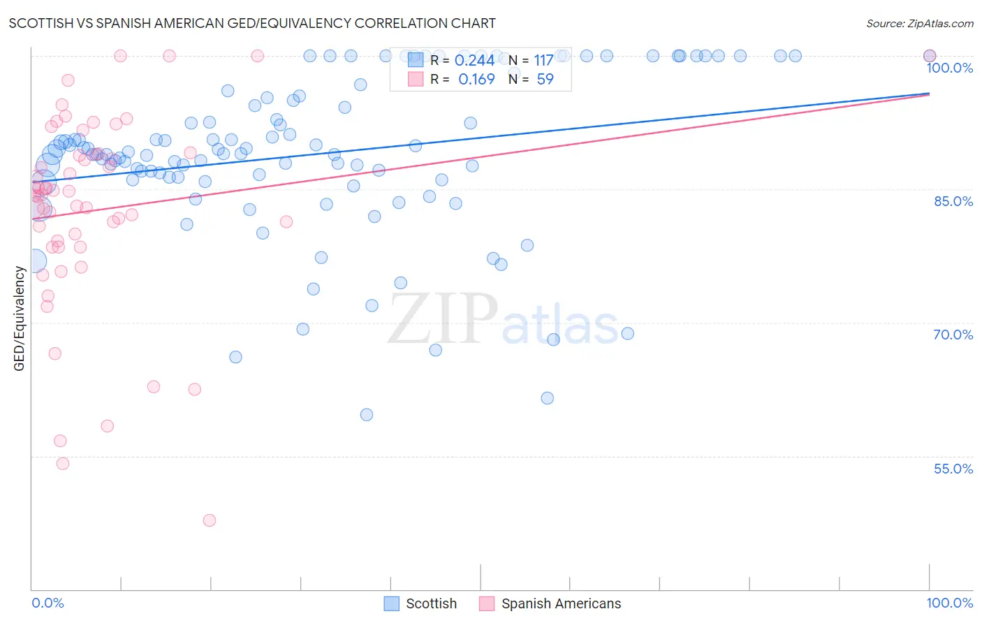 Scottish vs Spanish American GED/Equivalency