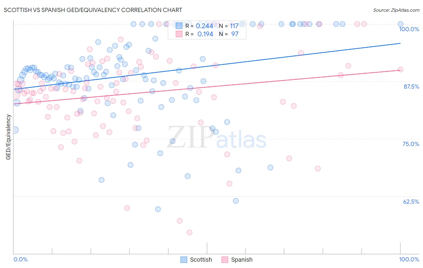 Scottish vs Spanish GED/Equivalency
