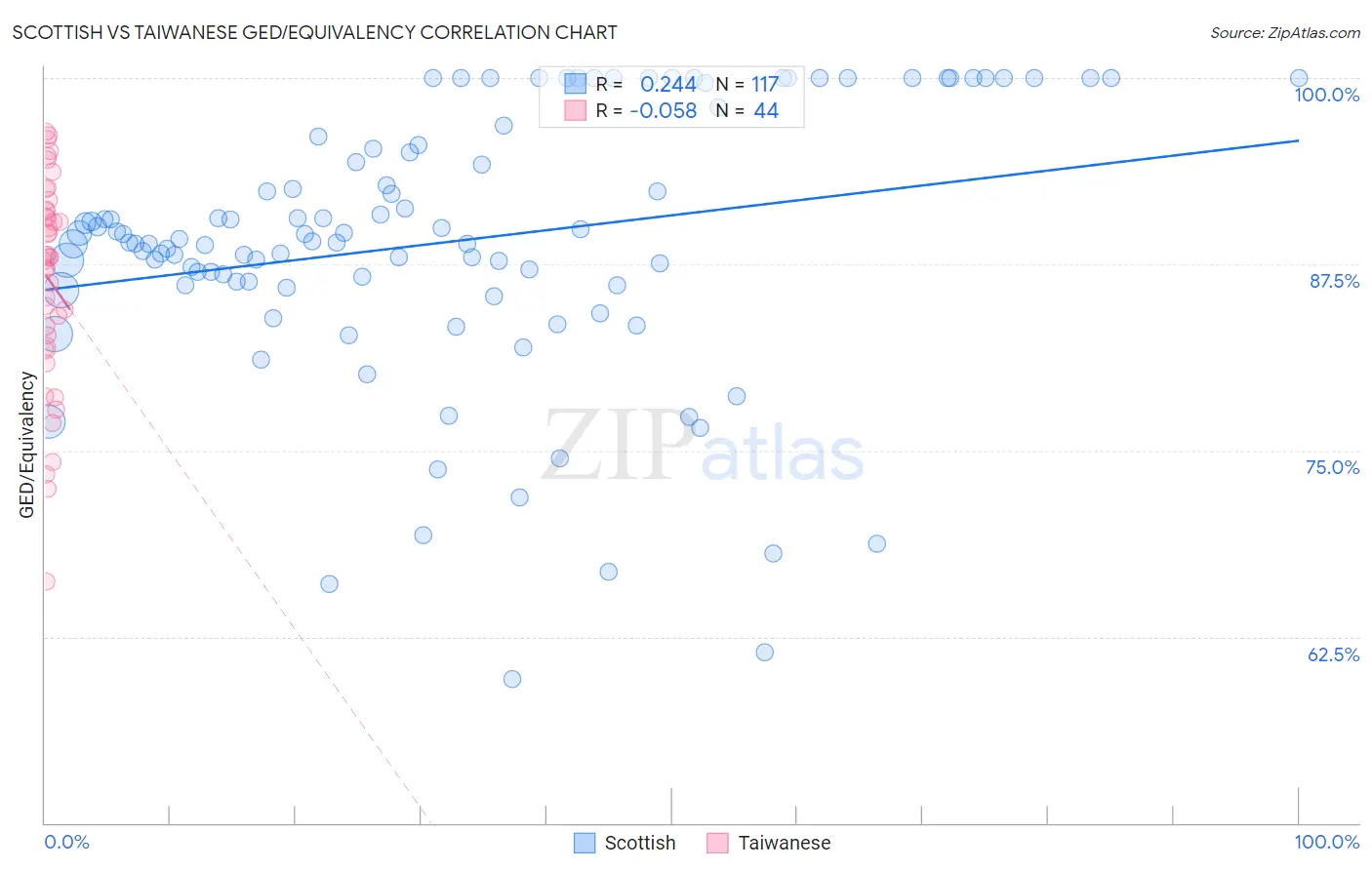 Scottish vs Taiwanese GED/Equivalency