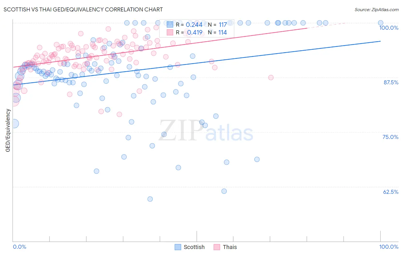 Scottish vs Thai GED/Equivalency