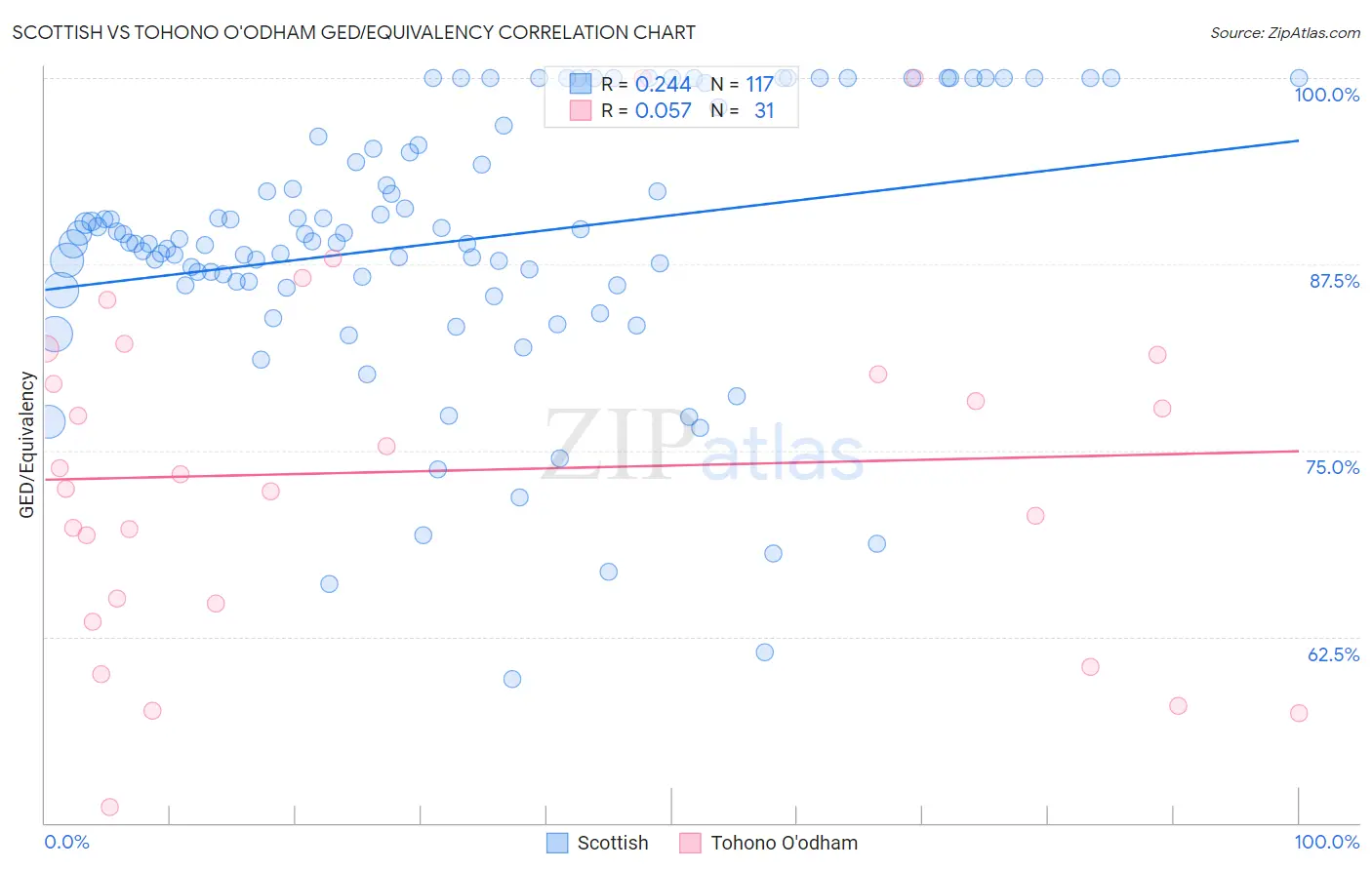 Scottish vs Tohono O'odham GED/Equivalency