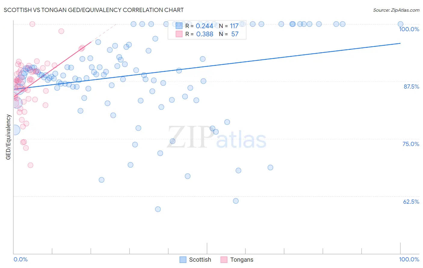 Scottish vs Tongan GED/Equivalency