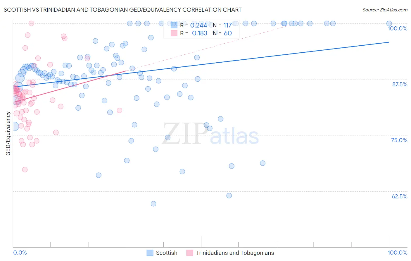 Scottish vs Trinidadian and Tobagonian GED/Equivalency