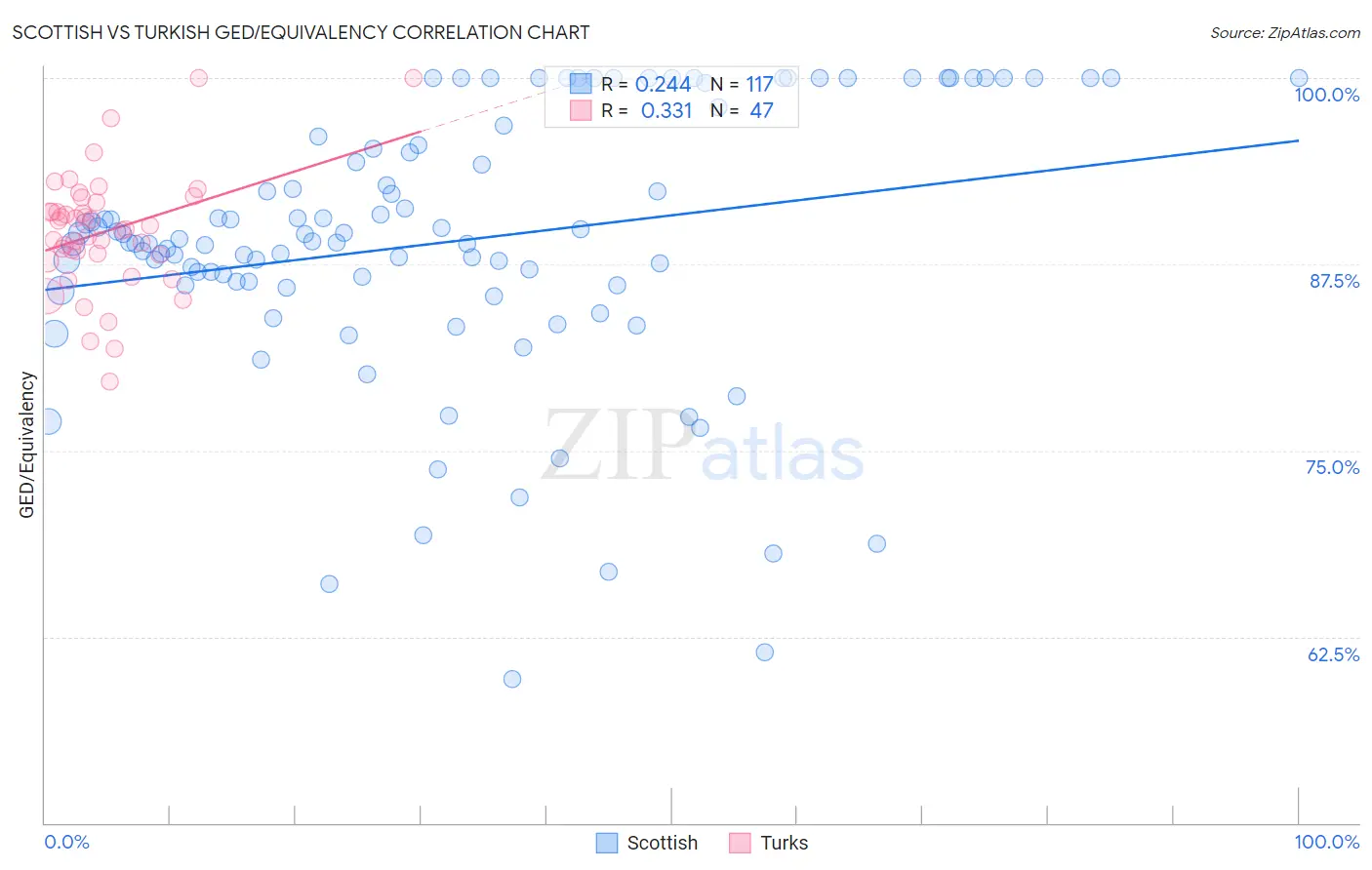 Scottish vs Turkish GED/Equivalency