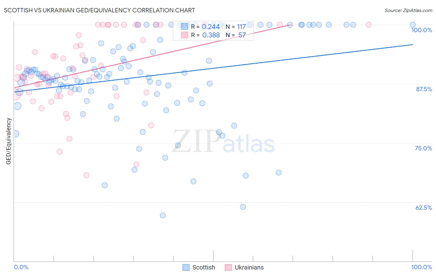 Scottish vs Ukrainian GED/Equivalency