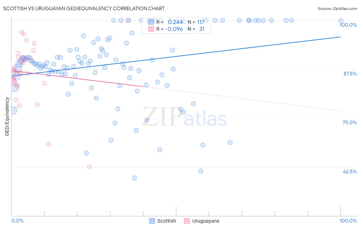 Scottish vs Uruguayan GED/Equivalency