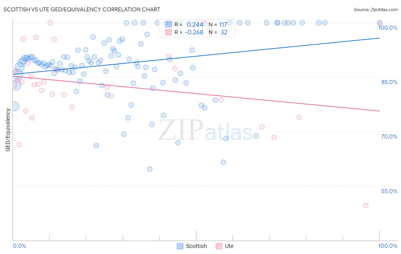 Scottish vs Ute GED/Equivalency