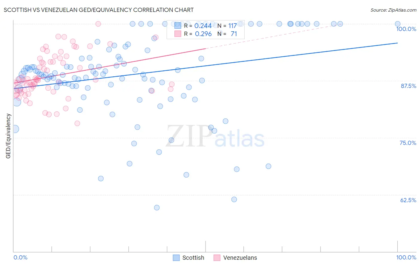 Scottish vs Venezuelan GED/Equivalency