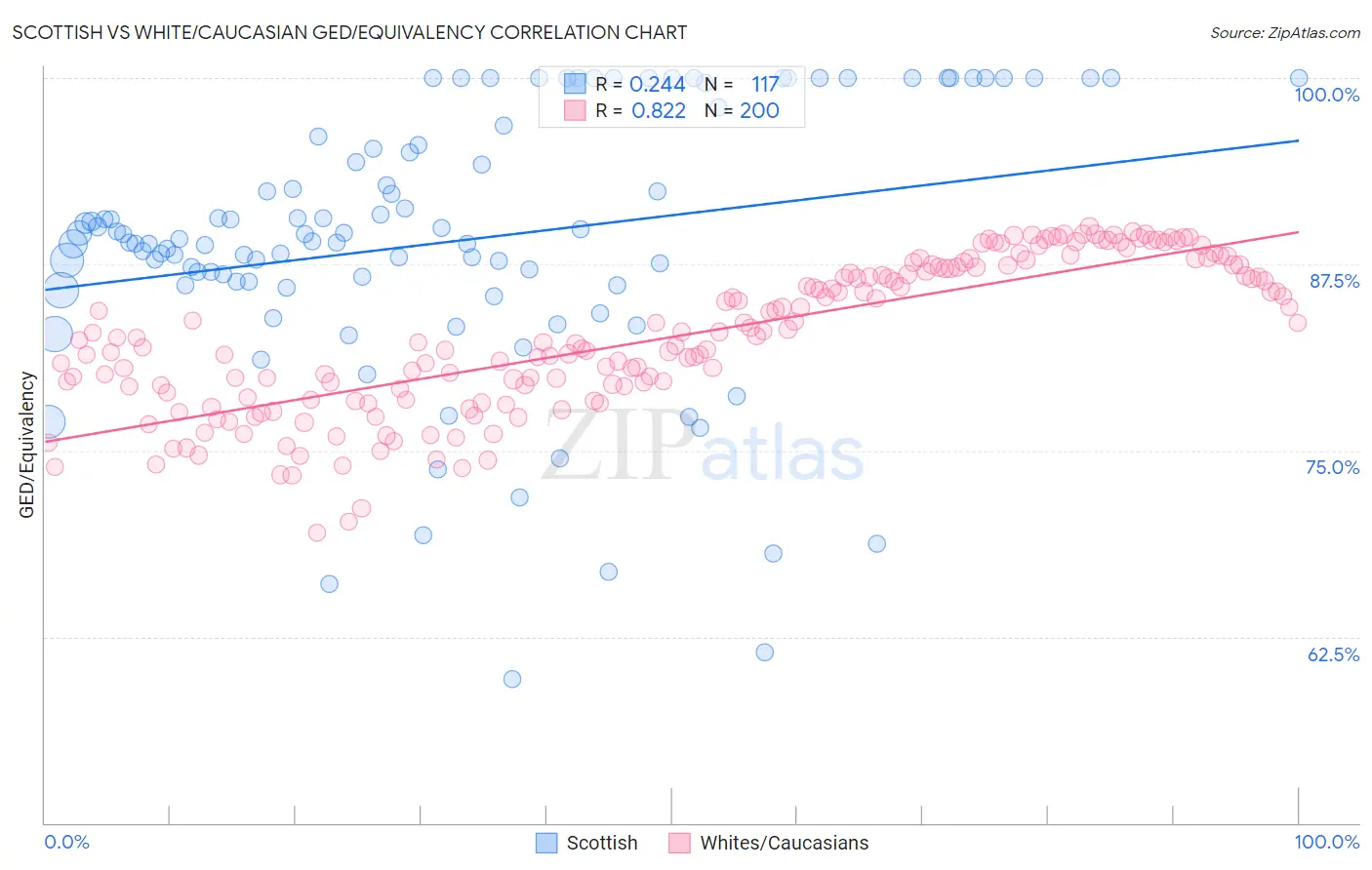 Scottish vs White/Caucasian GED/Equivalency