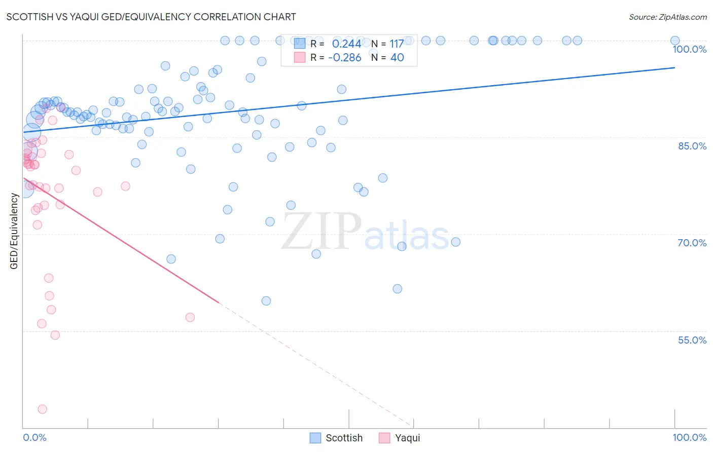Scottish vs Yaqui GED/Equivalency
