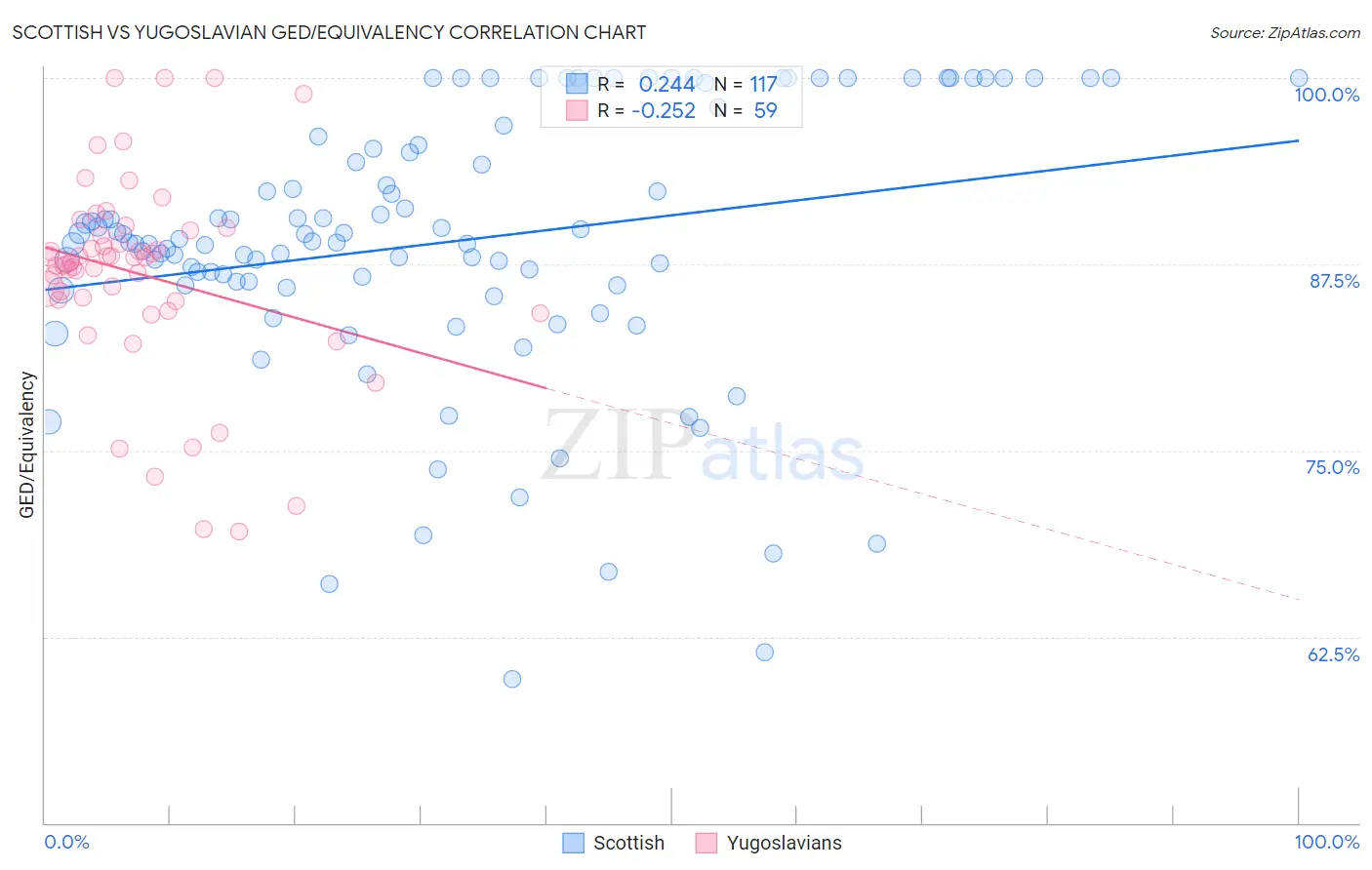 Scottish vs Yugoslavian GED/Equivalency