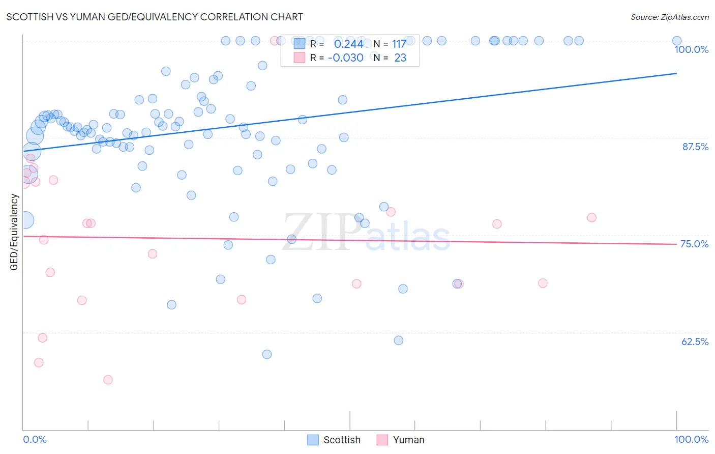 Scottish vs Yuman GED/Equivalency